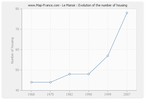 Le Manoir : Evolution of the number of housing